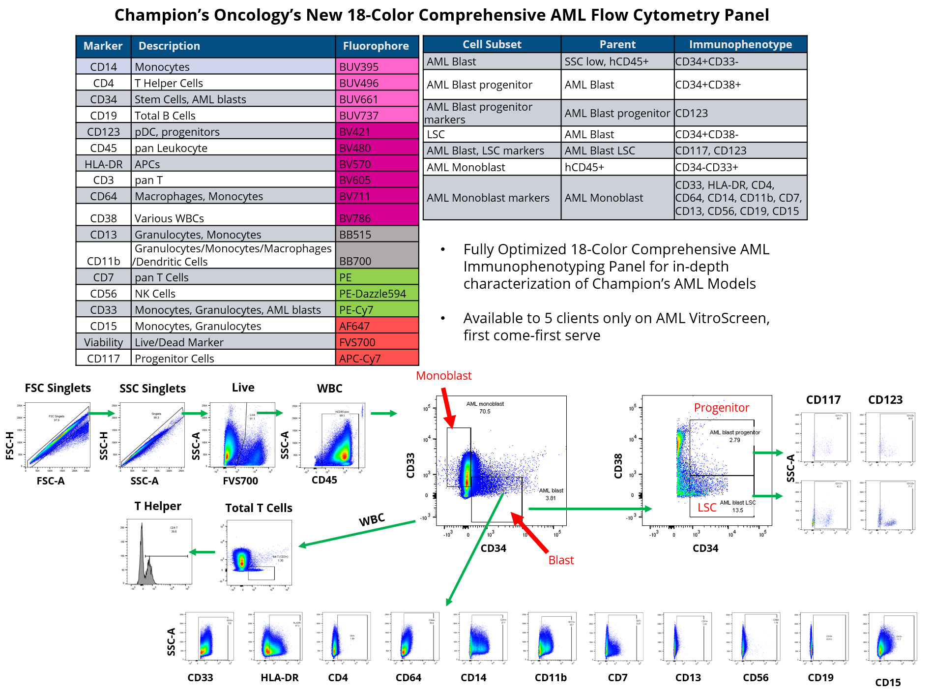 Hematological VitroScreen